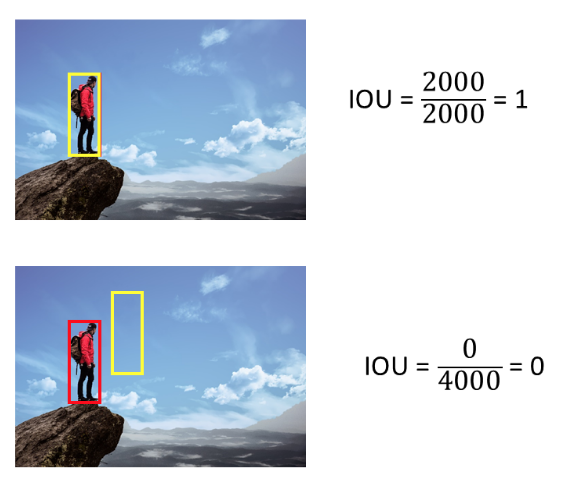 Examples of maximum and minimum IoU values between two boxes.